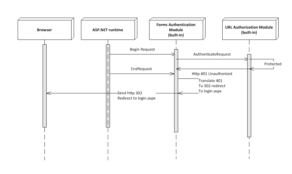 Авторизация asp net. MVC диаграмма последовательностей. Basic аутентификация диаграмма последовательности. Диаграмма развертывания asp net. Диаграмма последовательности электрика.