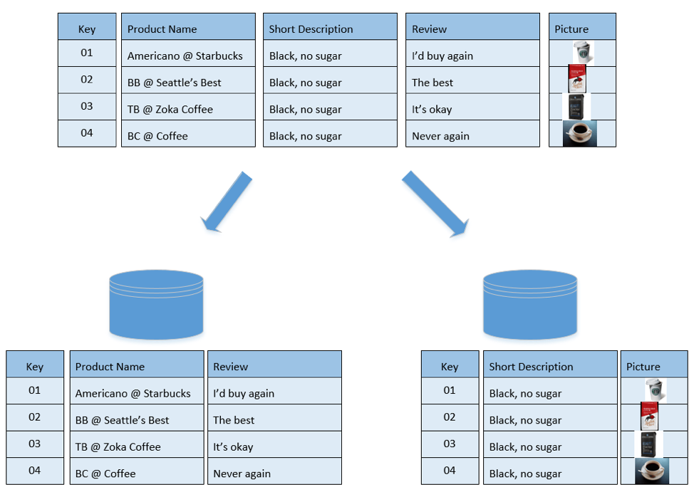 Mysql partition. Партиция SQL это. SQL секционирование таблиц. Горизонтальное и вертикальное масштабирование базы данных. Как показать таблицу в MYSQL.