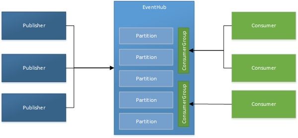 azure event grid topic type