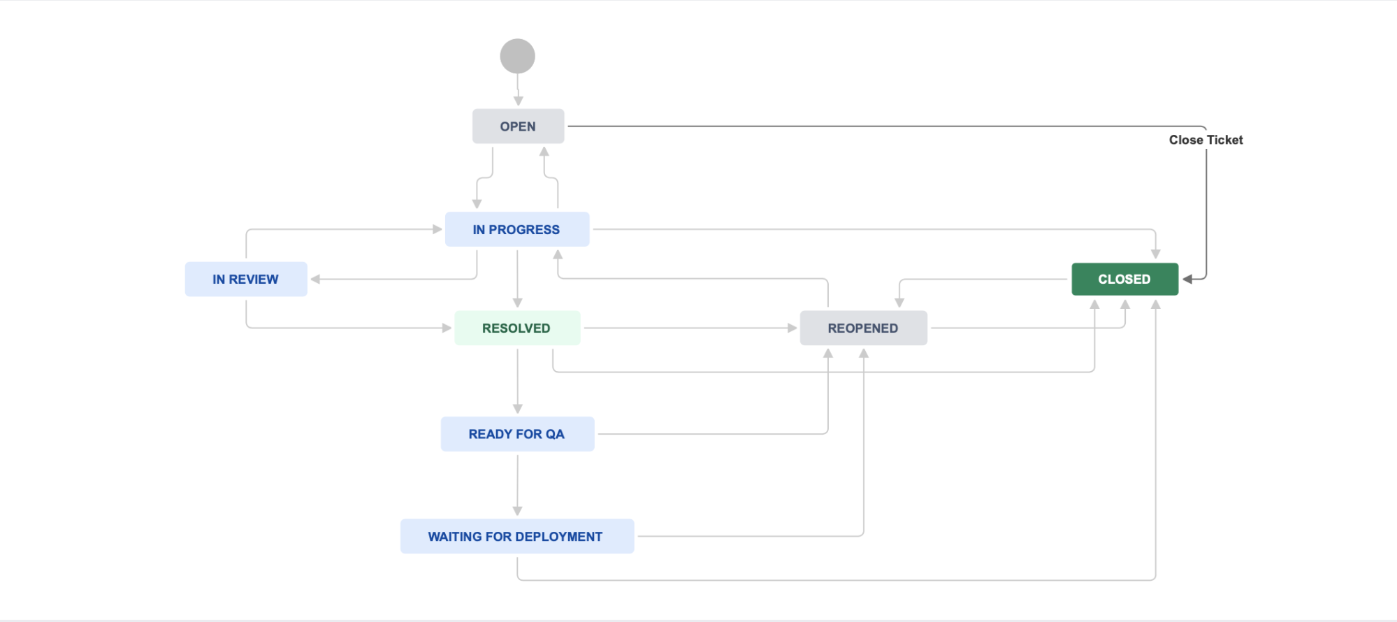 fundamentals-of-a-bug-tracking-tool-jira