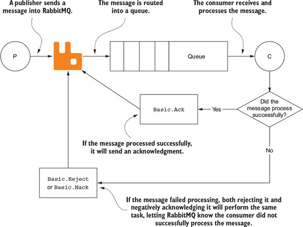 RabbitMQ Messaging Solution